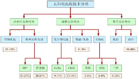 太陽(yáng)能電池技術(shù)分類 太陽(yáng)能電池技術(shù)分類