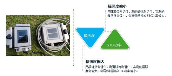參考組件對(duì)IV曲線測(cè)試的影響